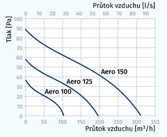 BLAUBERG Ventilátor AERO 125