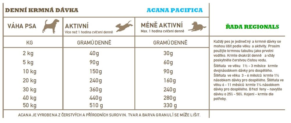 Levně Acana Pacifica Dog 2kg
