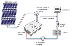 VS ELEKTRO Solární sestava - GridFree I Počet FVP: 1×460Wp