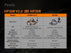 Fenix Čelovka HP30R V2.0 - 3000 lm, součástí akumulátor 5000 mAh