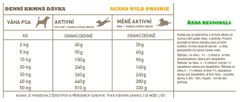 Acana Wild Prairie Receipe