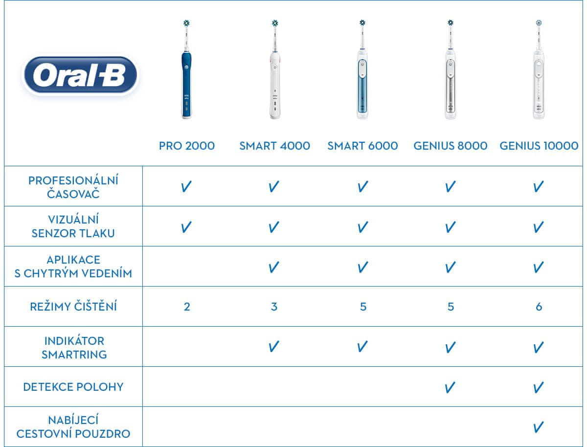 Oral-B Srovnávací tabulka