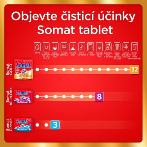 Somat All-in-One tablety do myčky 80 ks