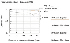 Tamron Objektiv 24 mm F/2.8 Di III OSD 1/2 MACRO pro Sony FE
