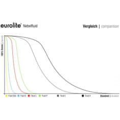 Eurolite náplň do výrobníku mlhy -E- Extreme, 5l