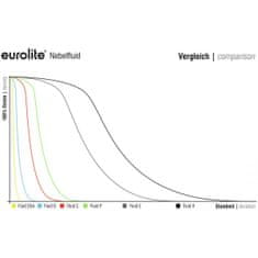 Eurolite náplň do výrobníku mlhy -DSA- Effect, 5l