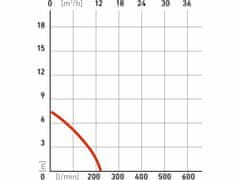 čerpadlo ponorné kalové, 250W, 9000l/hod=150l/min