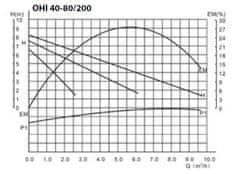 IBO Oběhové čerpadlo OHI 40-80/200