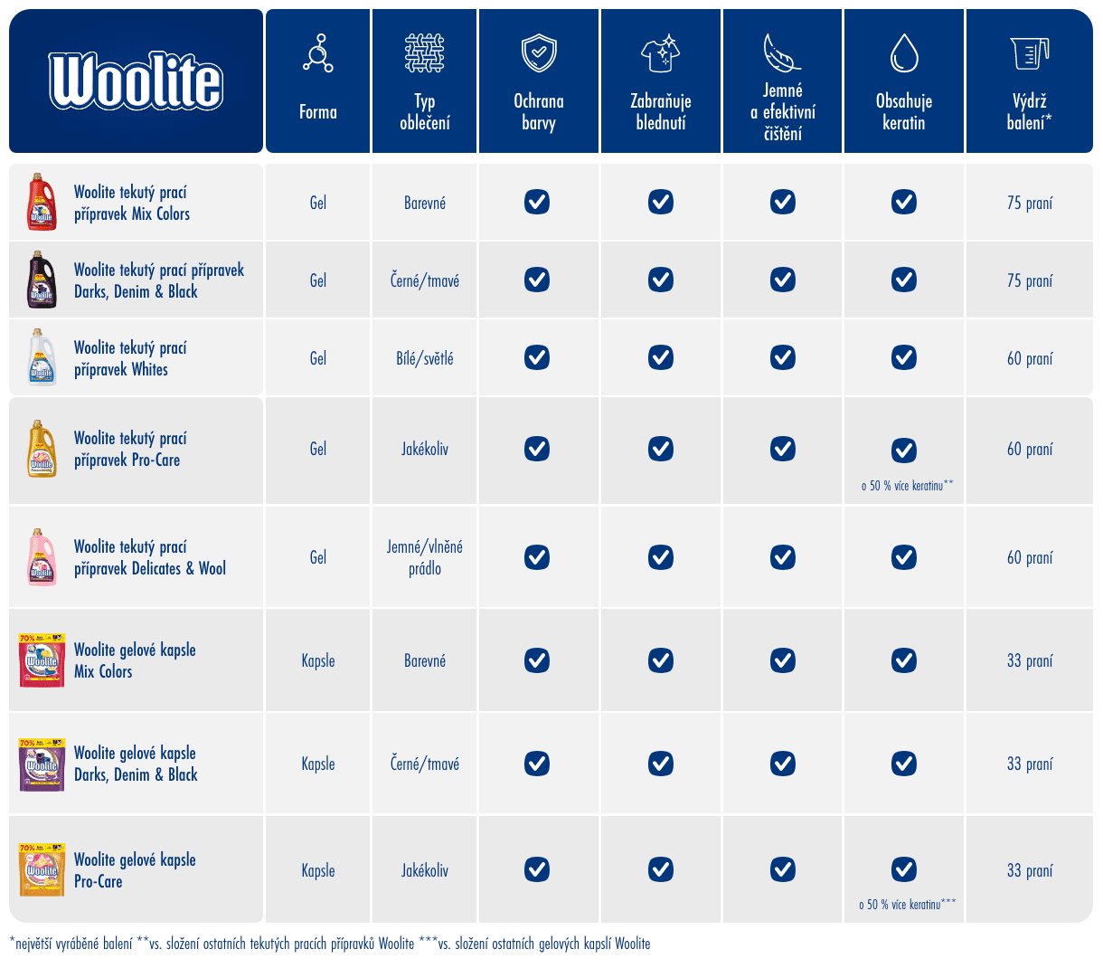 Porovnávací tabulka produktů Woolite