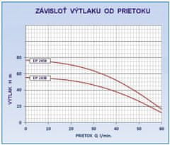 ProRain EasyPump 2454 sada čerpadla (0,55 kW, 230 V, 1‘‘ 1/4)