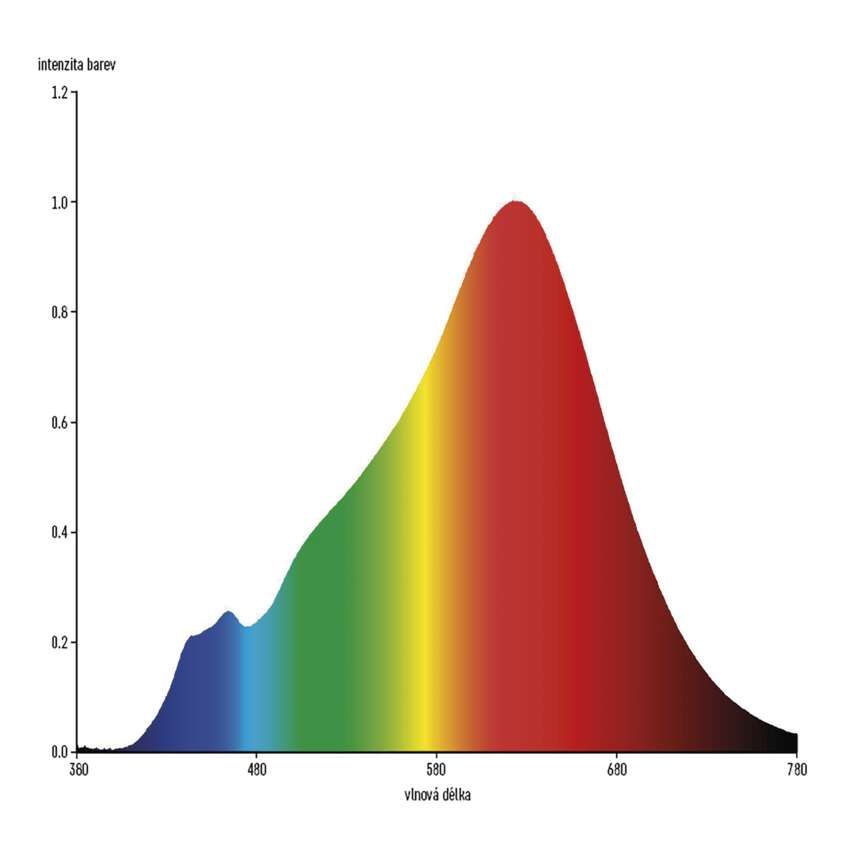 Krivulja barvnega spektra klasične LED žarnice