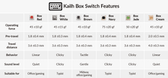 Keychron mechanické spínače, Kailh Box Switch Set Box Navy, 35 ks.