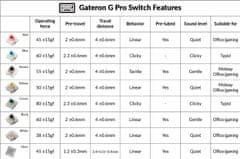 Keychron mechanické spínače, Gateron G Pro Switch Set Blue 35 ks.