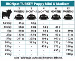 IRONpet Dog Puppy Mini &amp; Medium Turkey (Krocan) 1,5 kg