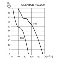 Soler&Palau Potrubní ventilátor SILENTUB 100, vsuvný, průtok 100 m³/h, otáčky 2450 min-1, IP44, nízká spotřeba, velmi tichý chod, bílý